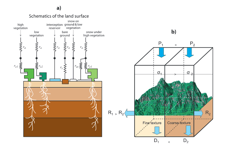 land-surface scheme